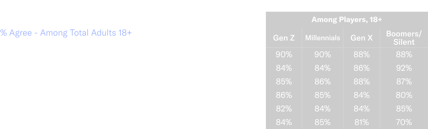 U.S Adults agree that games bring joy, provide mental stimulation, and are a stress relief.